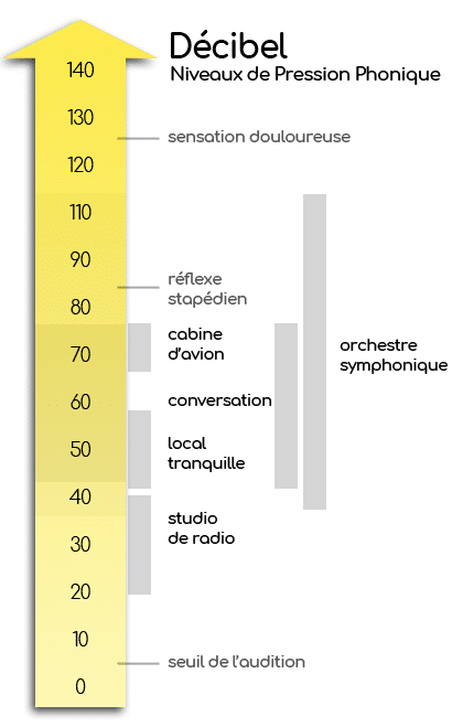 echelle sonique